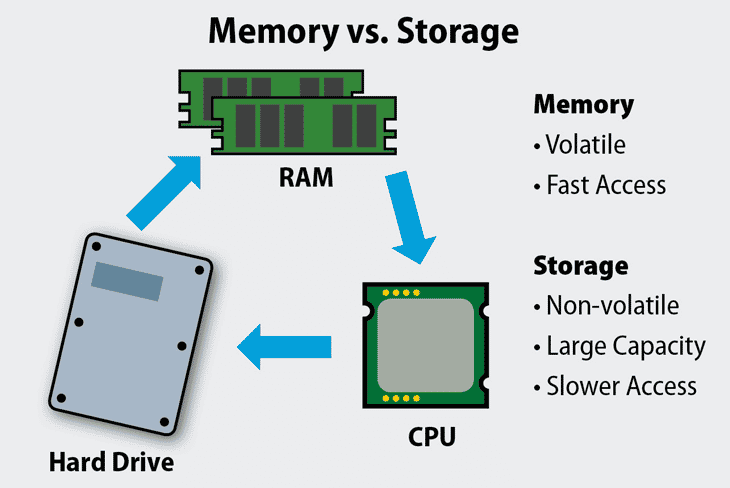 Why is RAM faster than disk storage?